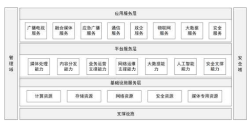 深化有線電視網絡與5G技術融合，構建新型網絡技術服務生態